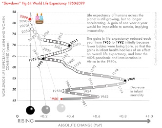 Fig 64-Worldwide life expectancy, men and women combined, 1950–2099